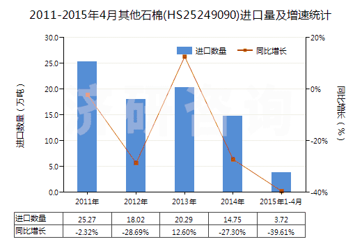 2011-2015年4月其他石棉(HS25249090)進(jìn)口量及增速統(tǒng)計